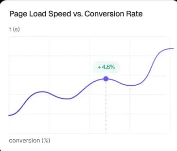 Ecommerce Performance