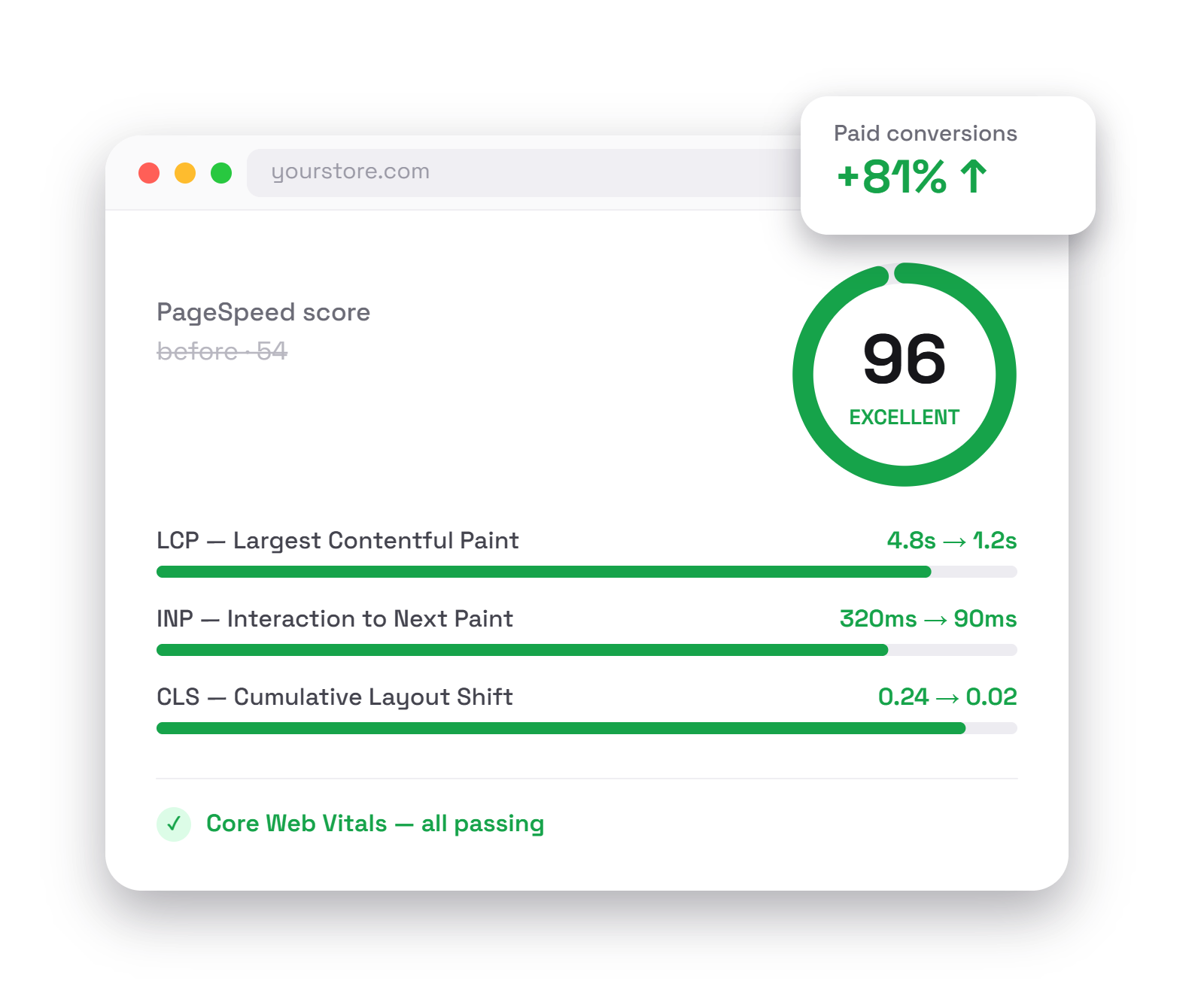 Shopify PageSpeed score of 96 with Core Web Vitals passing and an 81% increase in paid conversions